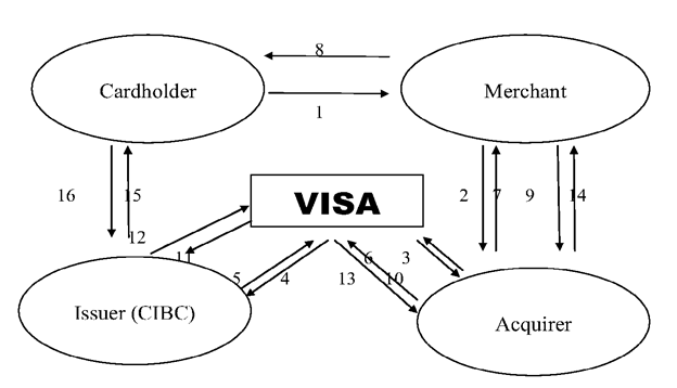Image showing the information and money flows of a credit card payment transaction. 